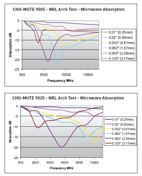 emi-gaskets--EMI-RFI-Shielding-Products--Microwave Absorbers- Cho-Mute 9005 & 9025-3