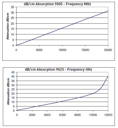 emi-gaskets--EMI-RFI-Shielding-Products--Microwave Absorbers- Cho-Mute 9005 & 9025-4