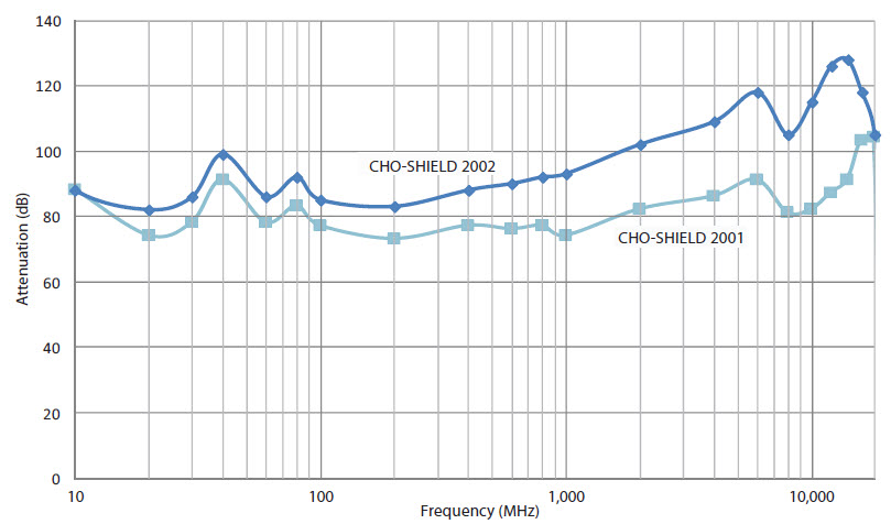 emi-gaskets--EMI-RFI-Shielding-Products--Cho-Shield-2001-