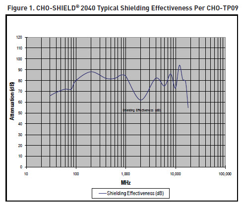 emi-gaskets--EMI-RFI-Shielding-Products--Cho-Shield 2040 2