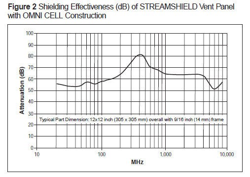 emi-gaskets--EMI-RFI-Shielding-Products--Streamshield EMI Shielded Air Vent Pnaels 2