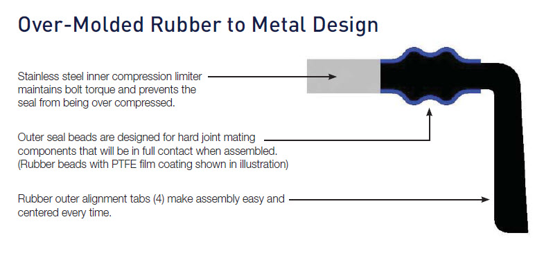 Overmolded Products--Integrated Sealing Systems--Manway Nozzle Gaskets 1