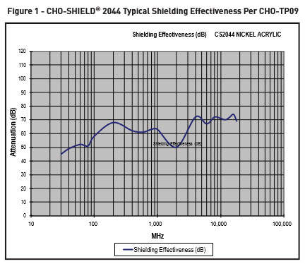Chomerics--EMI RFI Shielding Products--Cho-Shield 2044 2