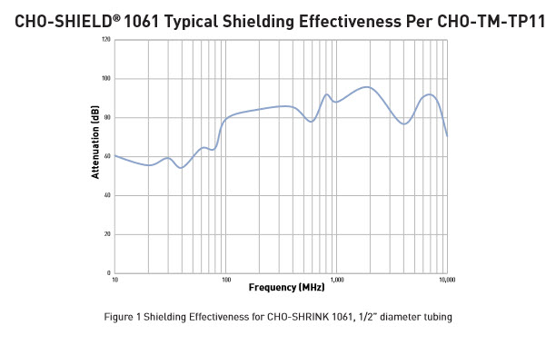 Chomerics--EMI RFI Shielding Products--Cho-Shrink 1061 2