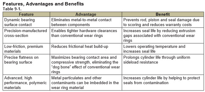 Fluid Power Seals--Parker Fluid Power, Rotary & PTFE Seals--Parker Wear Rings & Bearings 1