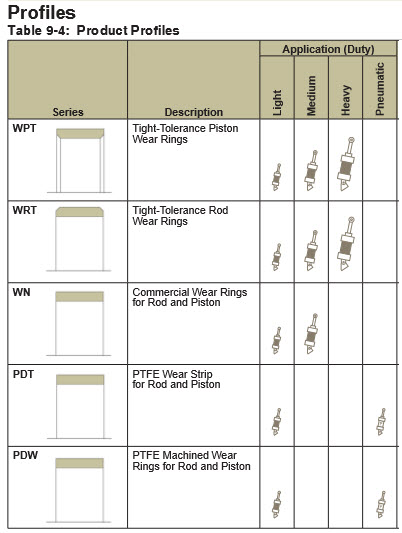 Fluid Power Seals--Parker Fluid Power, Rotary & PTFE Seals--Parker Wear Rings & Bearings 2